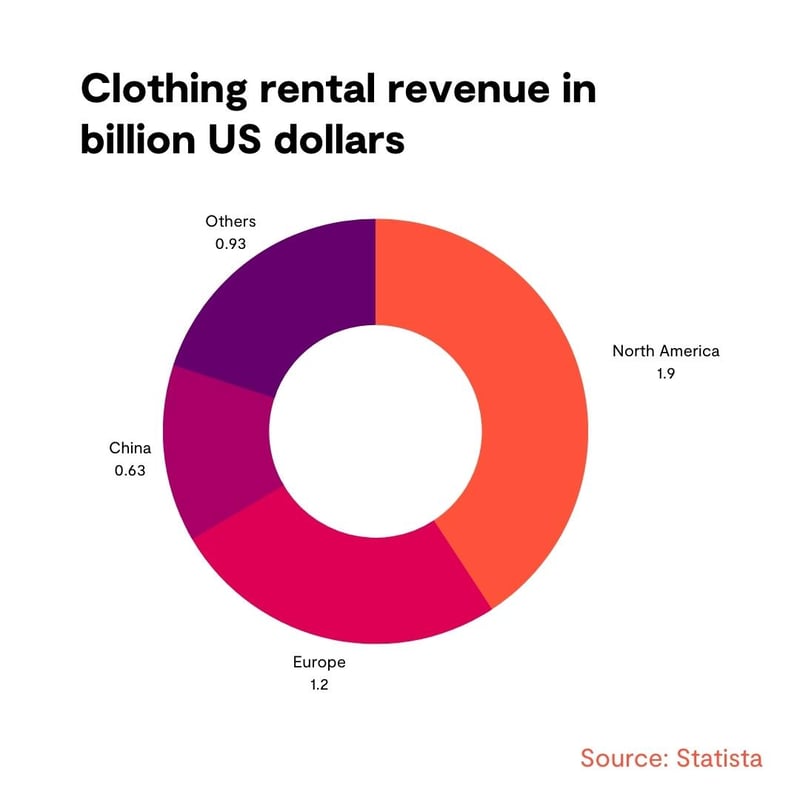 Circular economy in fashion: An overview of the online clothing rental  market
